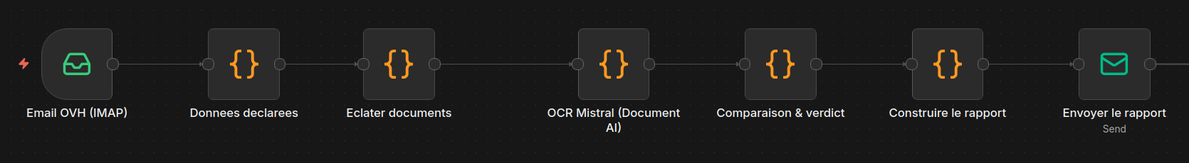 Chaîne de traitement : réception du mail, lecture des données déclarées, séparation des pièces jointes, lecture OCR des documents, comparaison et verdict, construction du rapport, envoi du rapport.